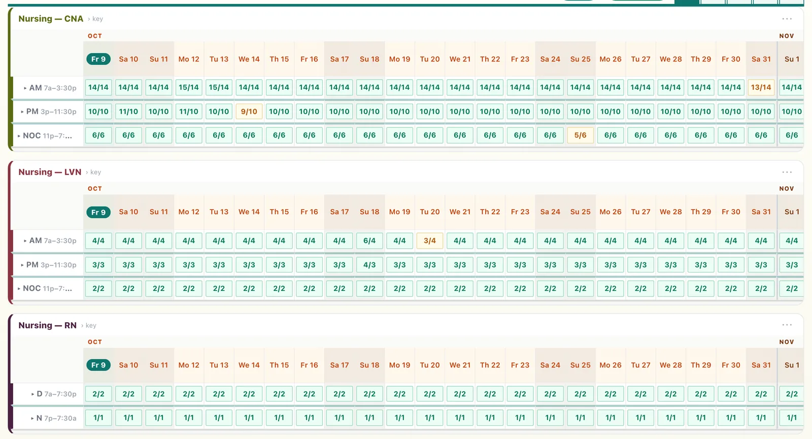 The schedule board on a computer: each position and shift, staffed against what is needed, day by day